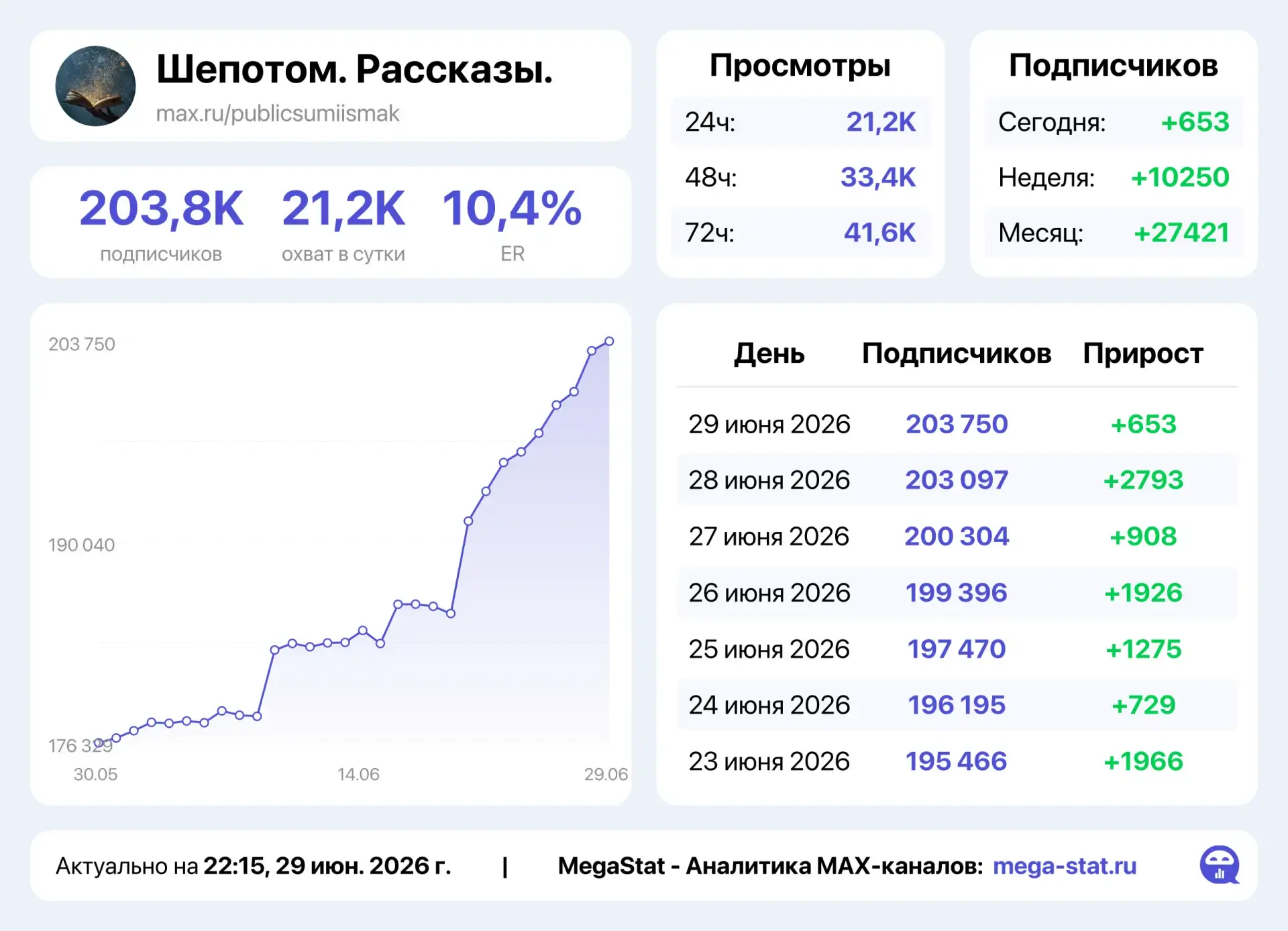 🔗 Шепотом. Рассказы.

✅ Условия - 1/48
🔥 10.000₽

Забрать по привлекательной цене/ вопросам - в ЛС