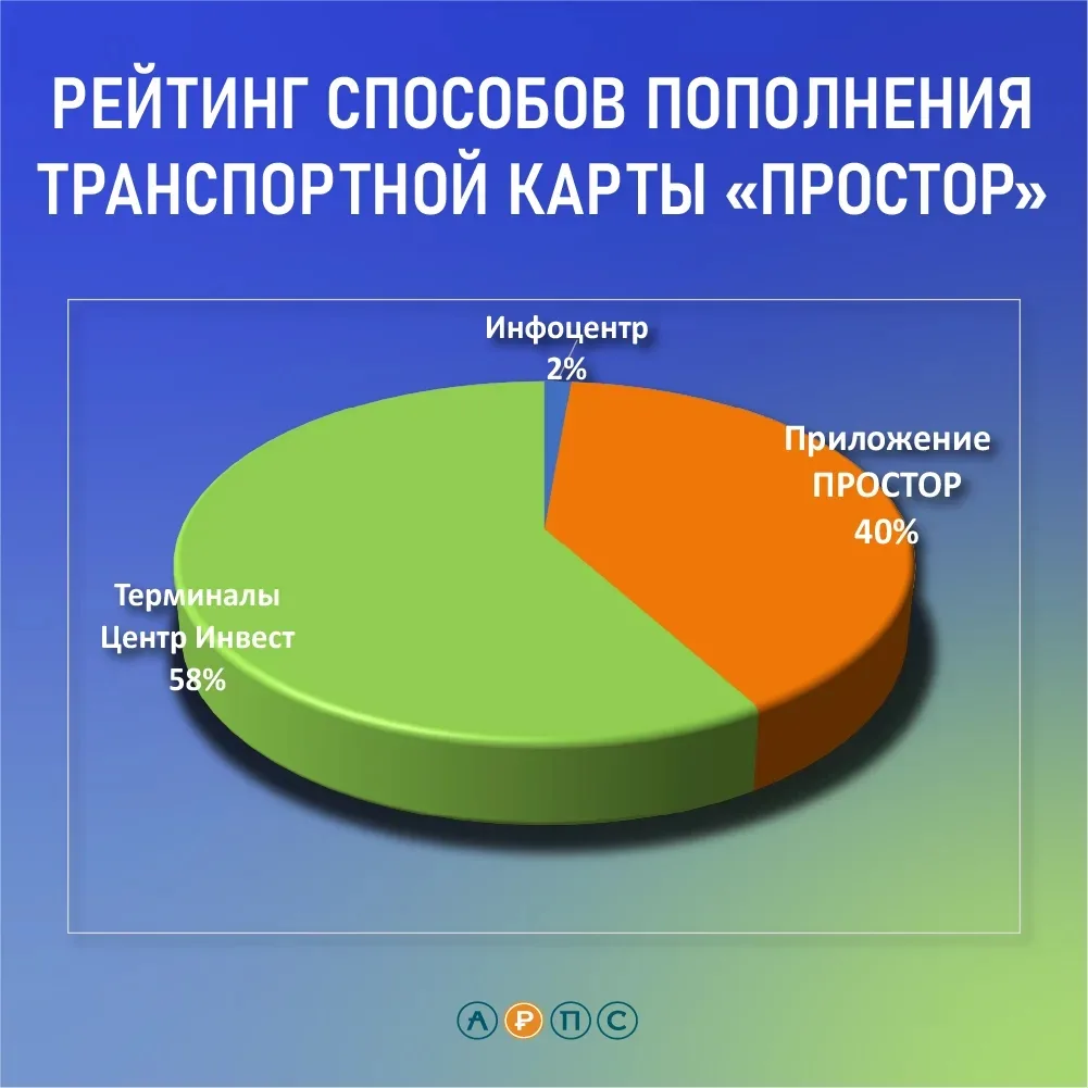 И ещё немного цифр: как пассажиры Ростовской области предпочитают пополнять транспортную карту «Прос