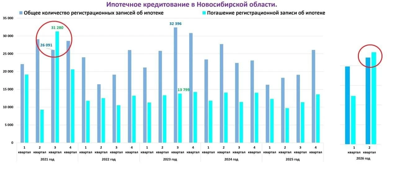 💳 Впервые с третьего квартала 2021 года число погашенных ипотечных кредитов превысило число новых.
