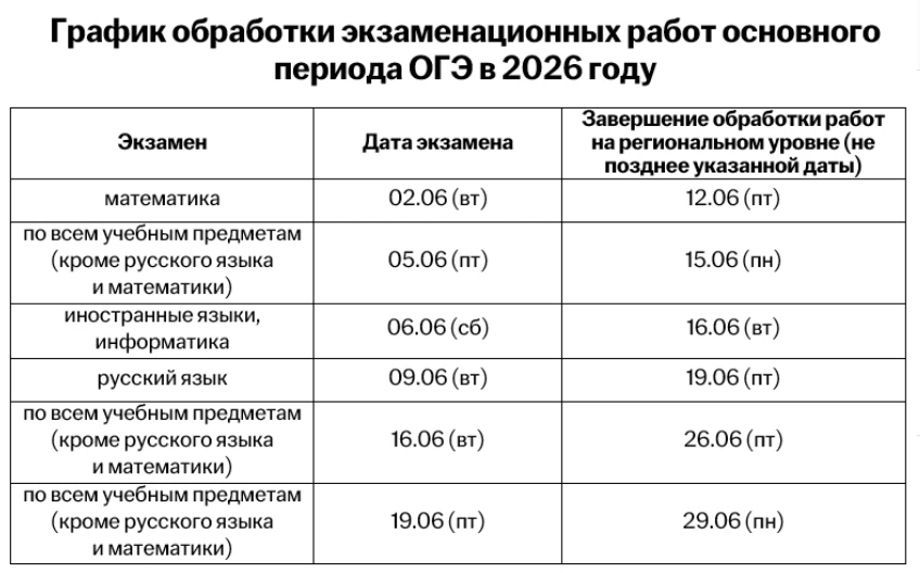 📊 Когда ждать результаты ОГЭ-2026?

В карточке собрали график выхода результатов ОГЭ основного пери