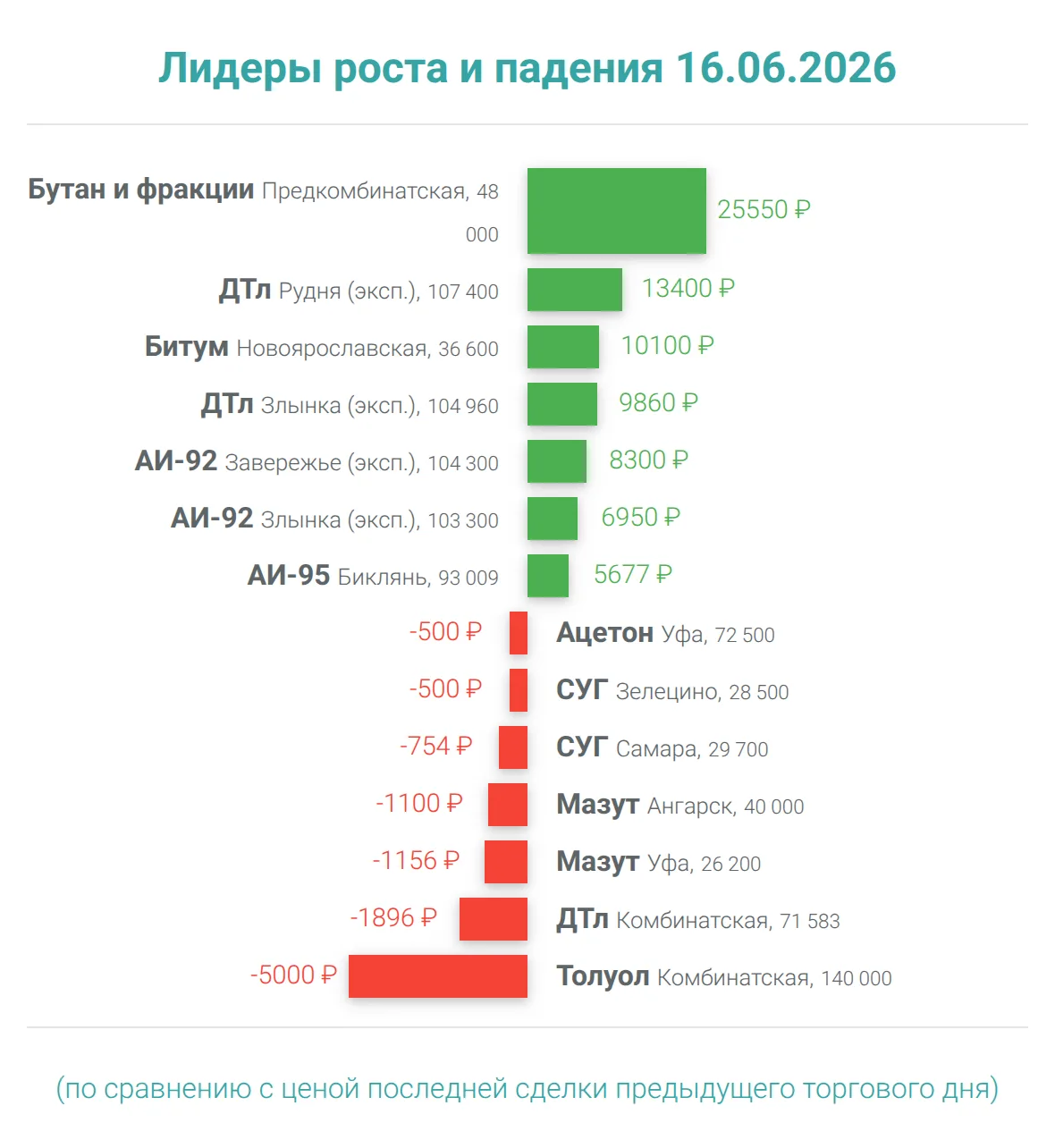 Лидеры роста и падения 16.06.26