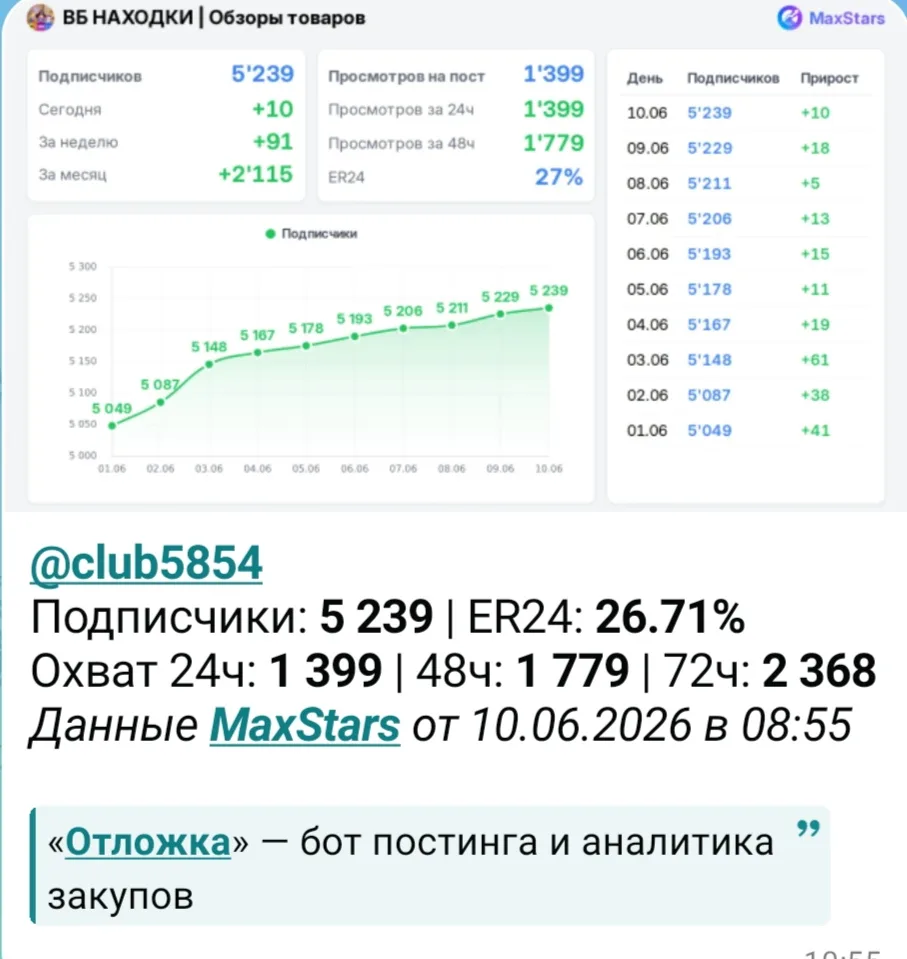 💥Продам рекламу в новых каналах 🍒

🎀ВБ НАХОДКИ Лучшие товар🎀( Wildberries/Ozon/Маркейтплейсы)

�