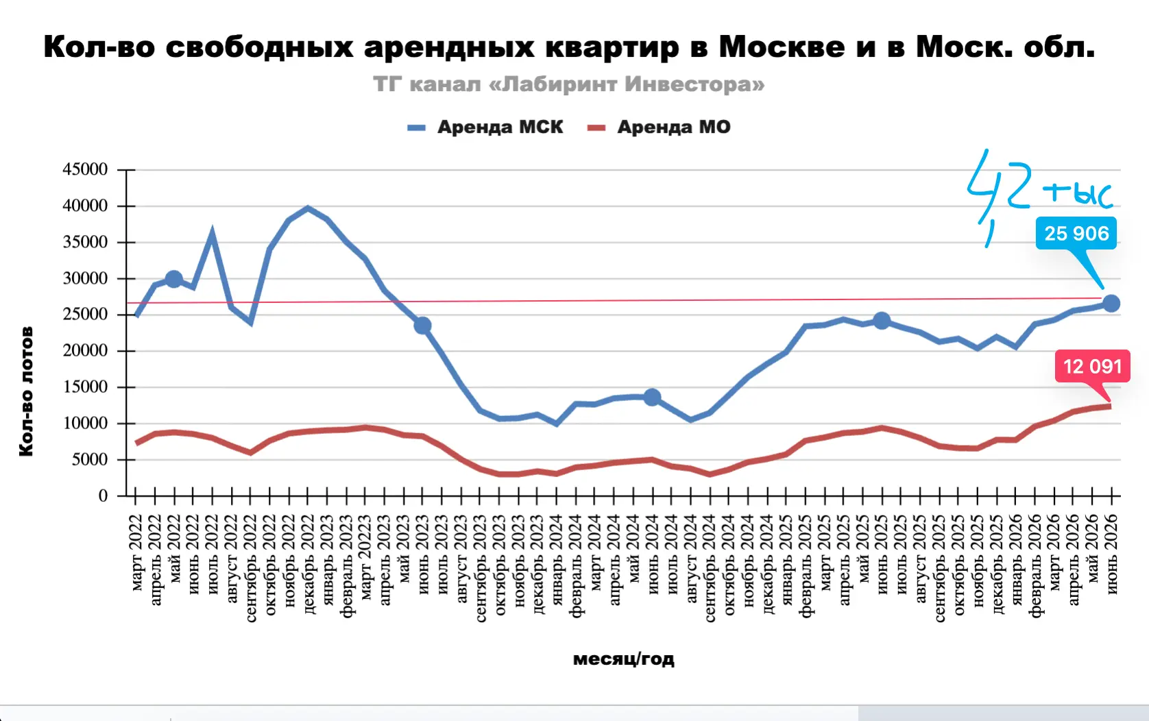 📍Интересно-интересно. Думаю, вы в знаете, что рынок аренды в Москве стагнирует, а объем предложения