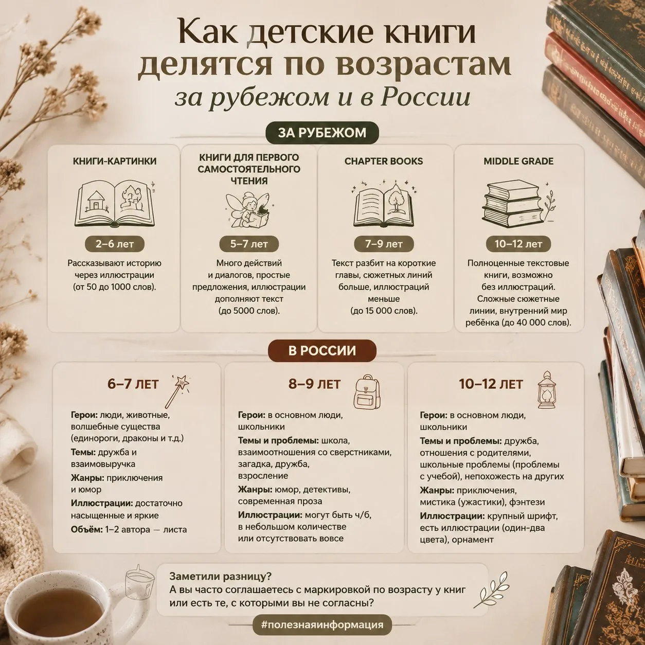 ​​📚📚📚Как детские книги делятся по возрастам за рубежом и в России

Уверена, что многие из вас зад