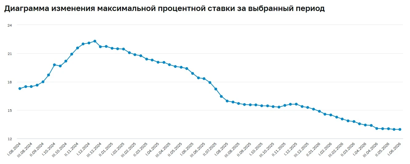 #депозиты

Первый раз с декабря 2025 года максимальная процентная ставка по вкладам десяти кредитных