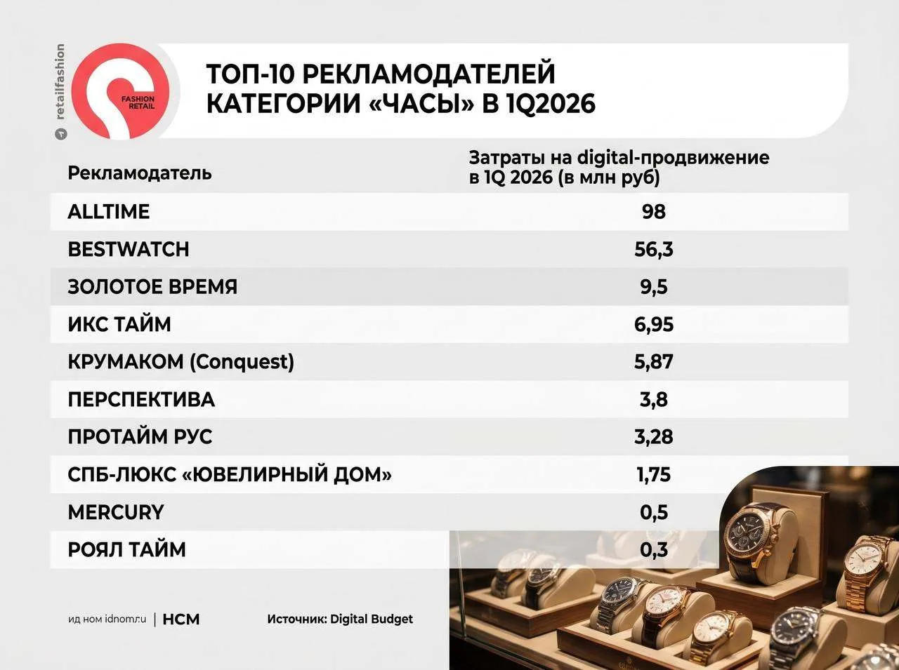 Alltime потратил 53% бюджетов на digital продвижение топ-10 рекламодателей категории «Часы»

В отлич
