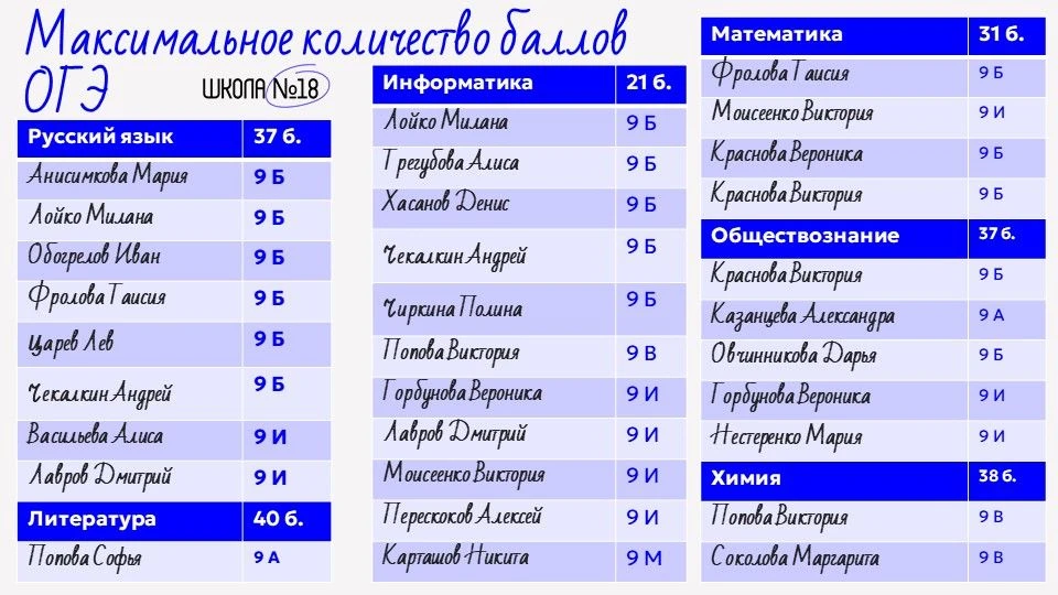 🌟Ура! Наши девятиклассники — настоящие звёзды ОГЭ!🌟
Поздравляем наших высокобалльников — ребят, ко