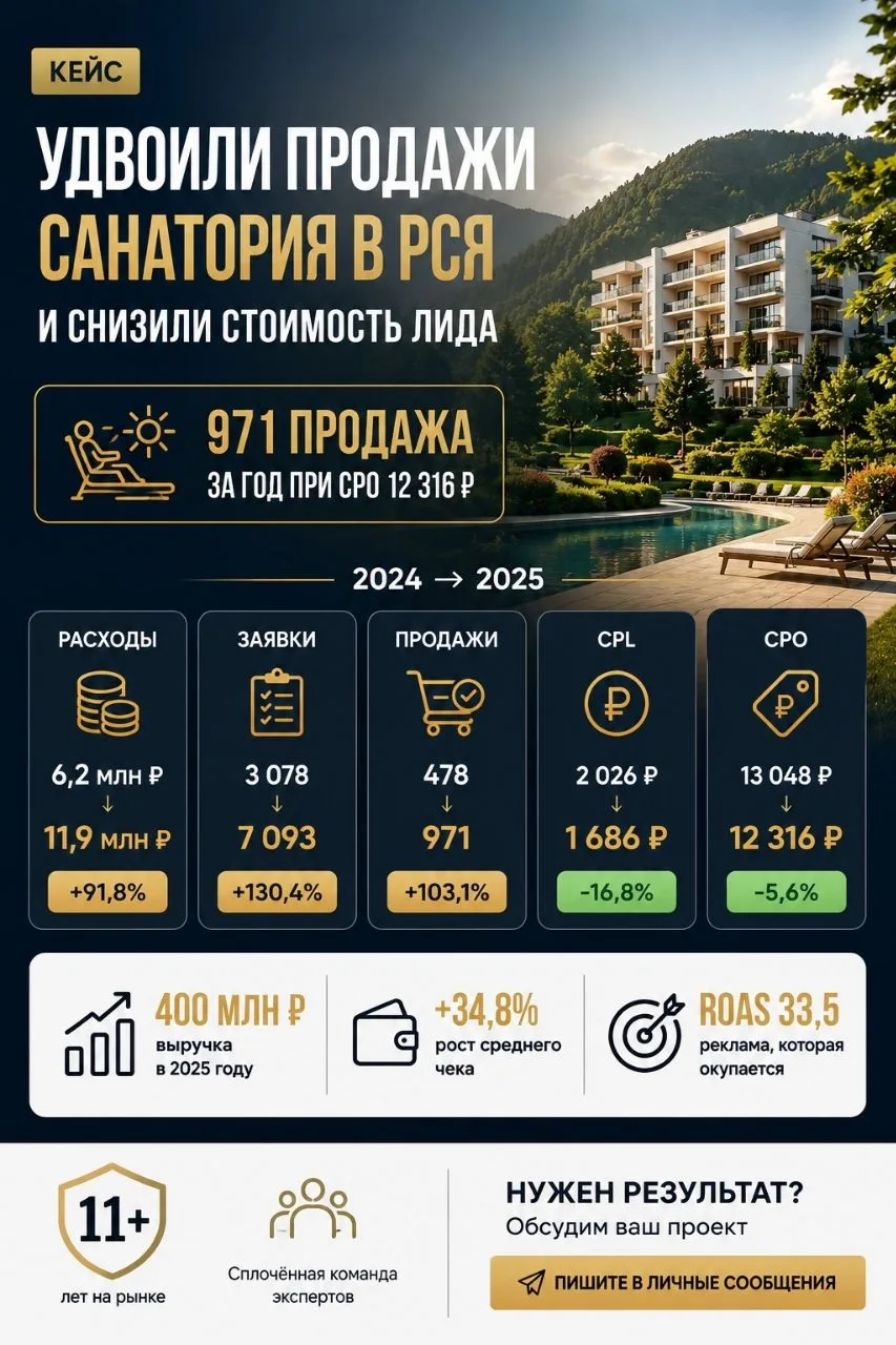 «400 миллионов выручки с РСЯ для санатория. И да — в этой нише лиды стоят очень дорого»

Есть ниши, 