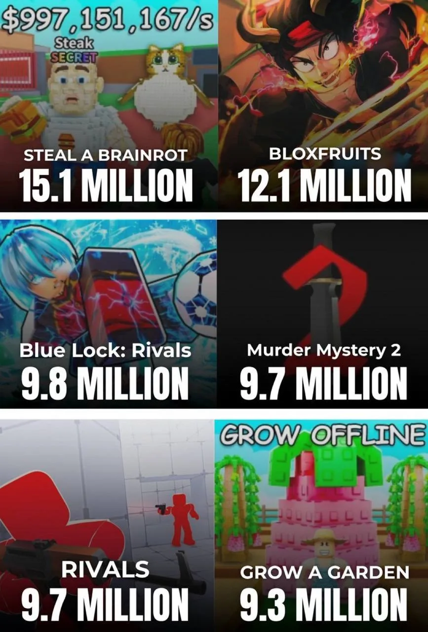 📈Самые ЛАЙКНУТЫЕ игры в Roblox

ROBLOX - подписаться