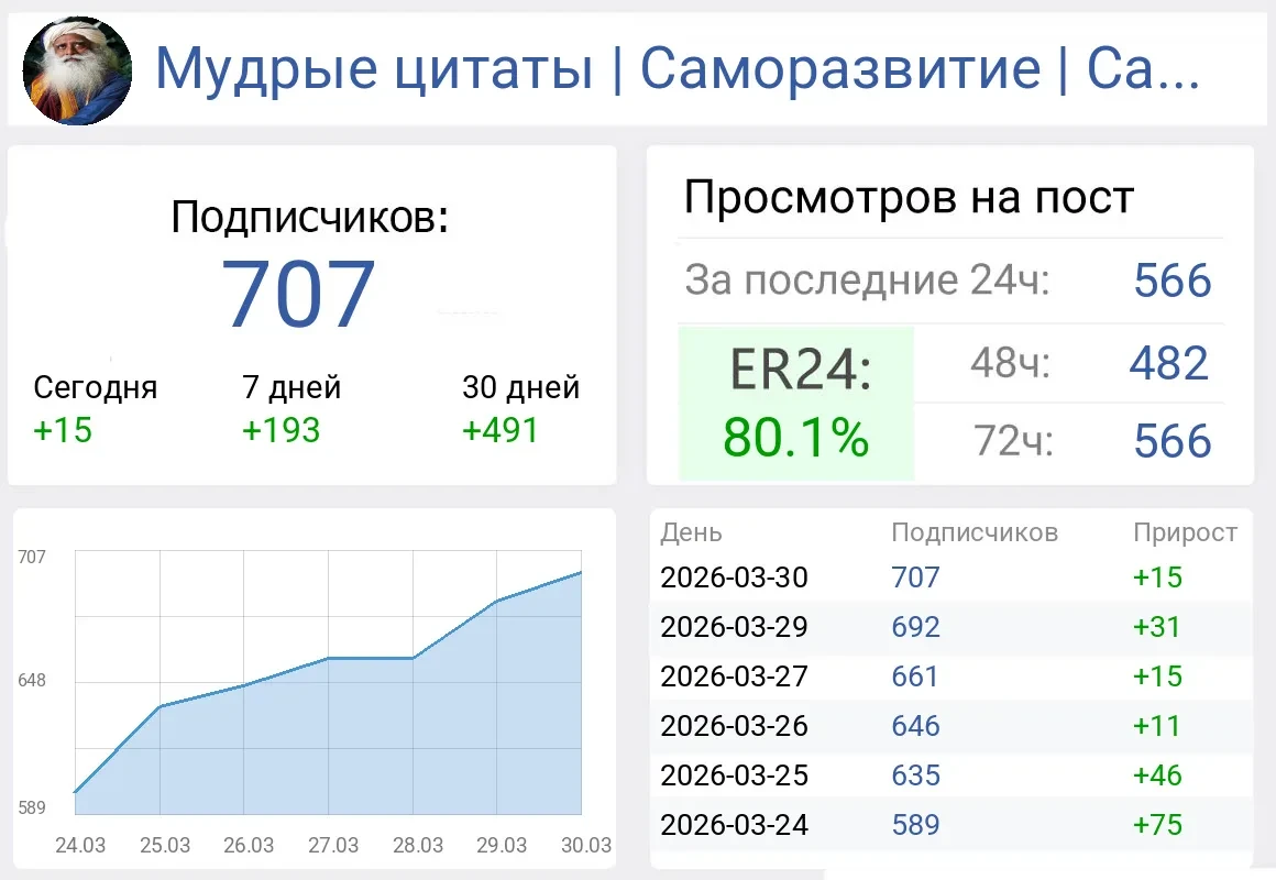 Канал продолжает потихоньку расти, но динамика прироста немного просела + начали появляться отписки,