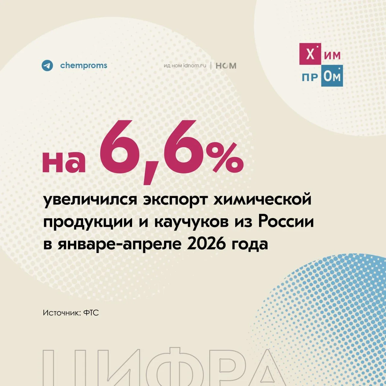▪️Совокупно за первые четыре месяца 2026 года Россия поставила за рубеж химической продукции на $11,