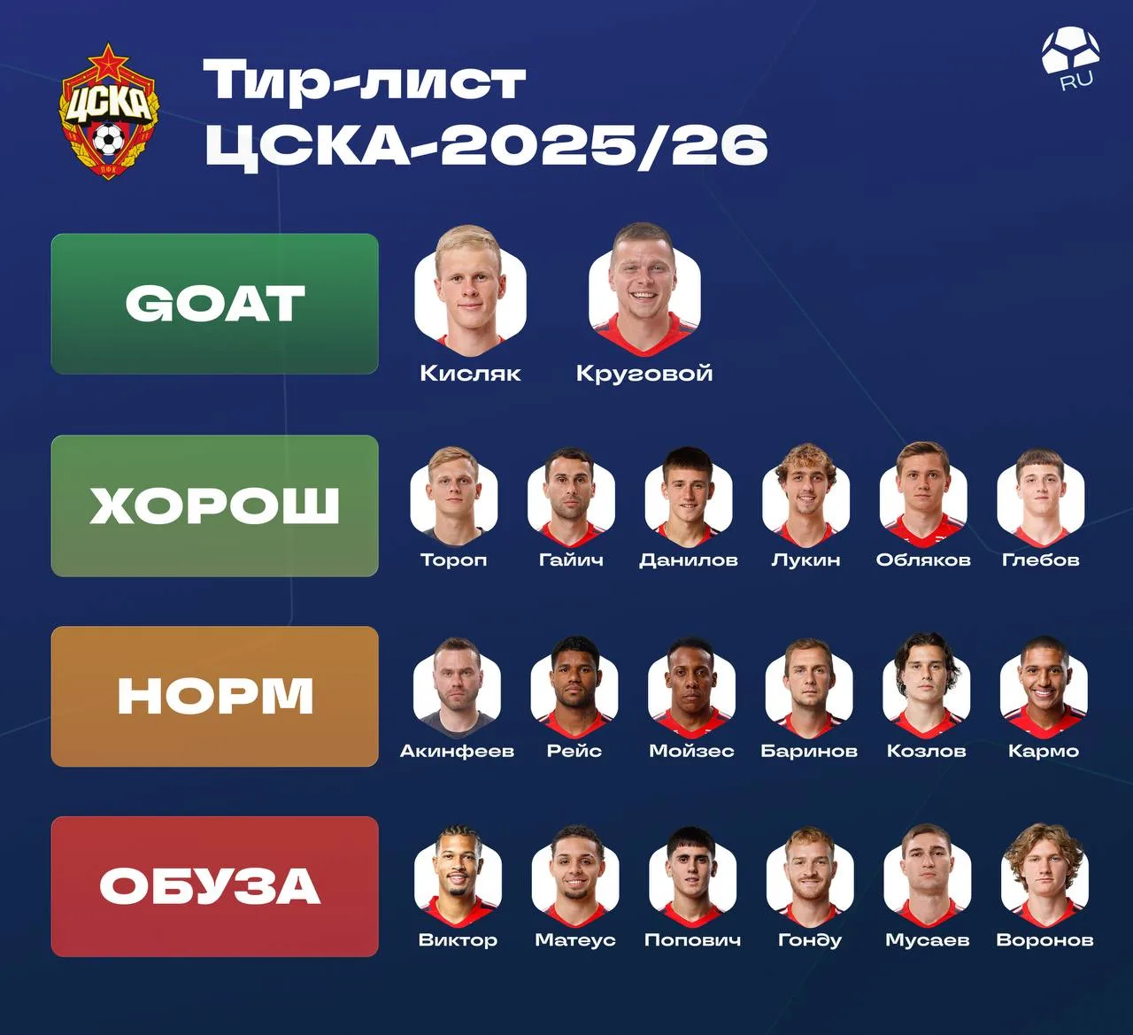 📃⚽️ Новый #ТИРЛИСТ – про ЦСКА

Совсем коротко про правила: у нас есть 4 категории – «GOAT», «Хорош»