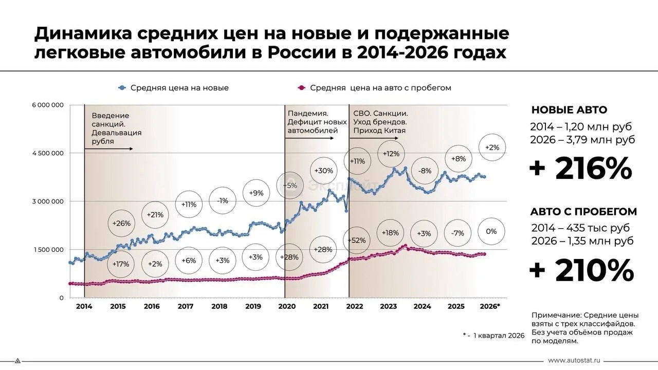 Цены на автомобили выросли втрое за 12 лет

 В 2014 году новый легковой автомобиль стоил 1,2 млн руб