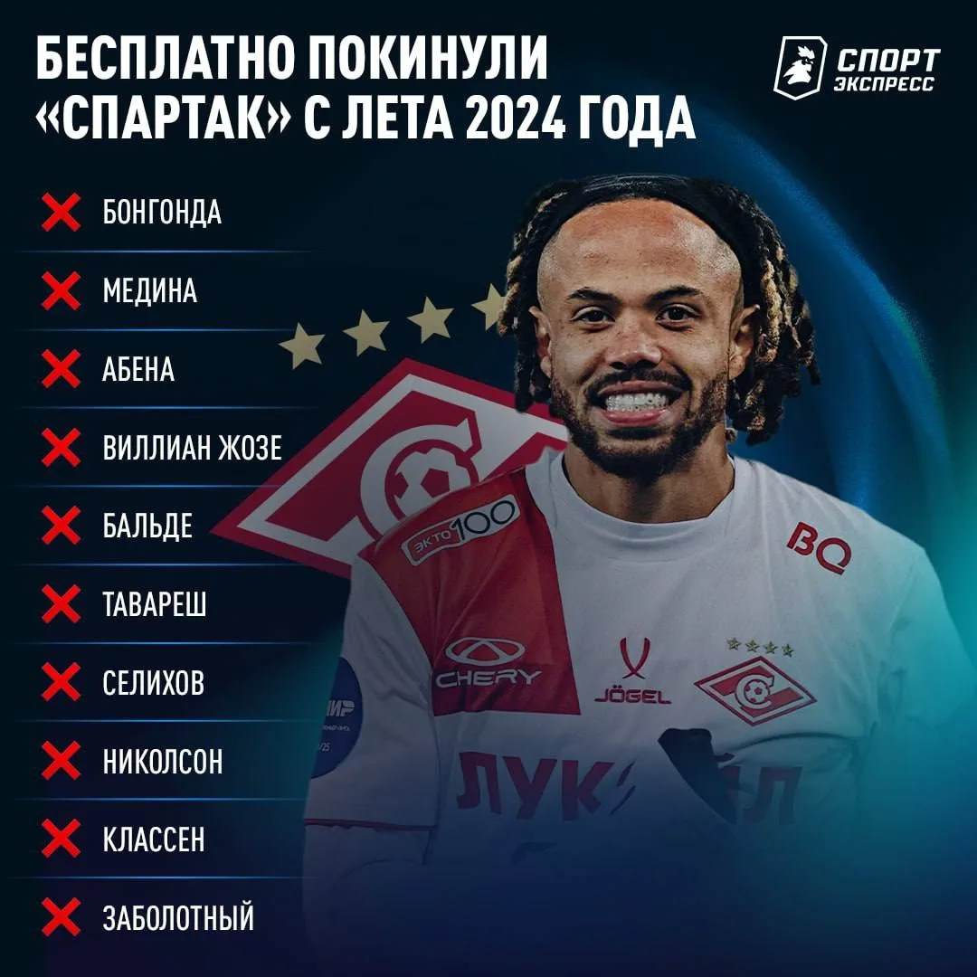 За два года десять футболистов «Спартака» покинули московскую команду летом.

⚽Наш футбол

👉 Наши к