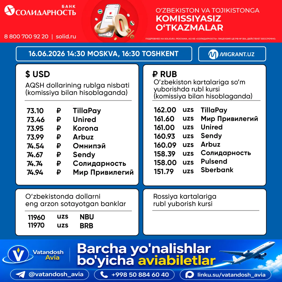 💵 Pul o‘tkazish tizimlaridagi valyuta kurslari 15.06.2026
Toshkent 16:30
Moskva 14:30

💸 AQSH 