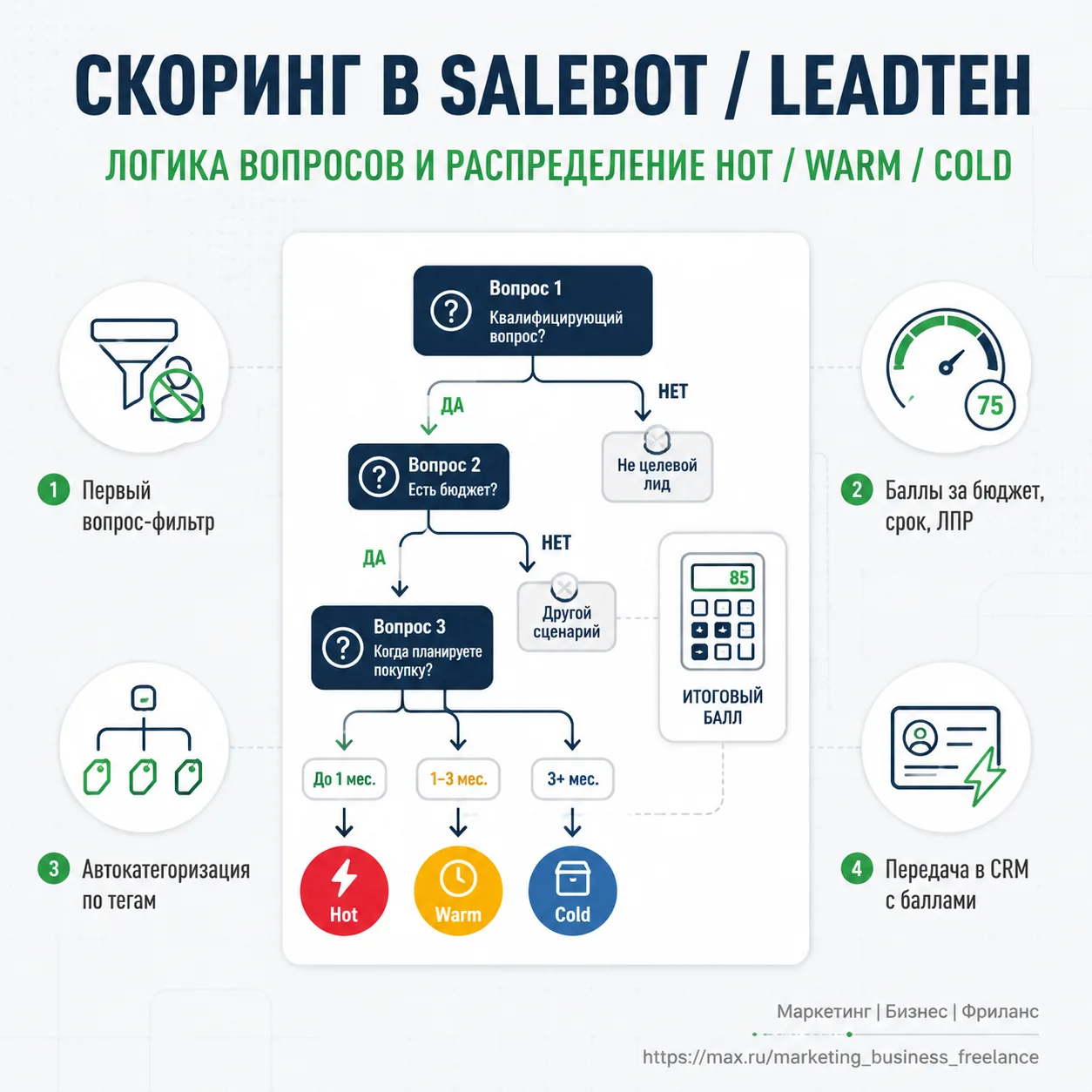 Логика квалифицирующих вопросов в SaleBot / LeadTeh и распределение лидов по степени «нагретости» (H