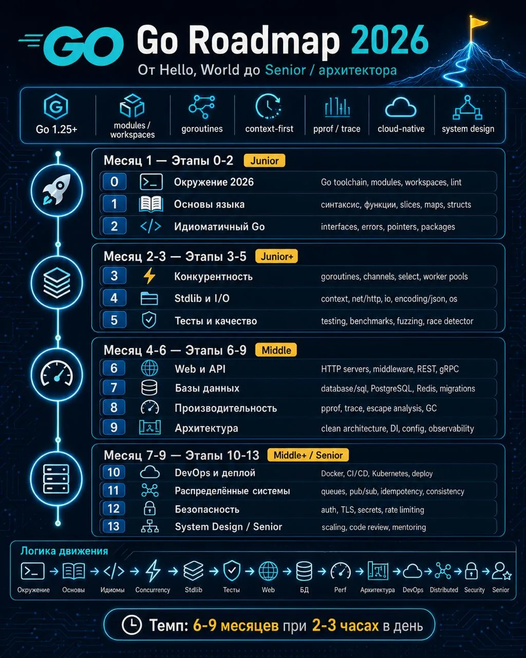 🚀 Golang Roadmap 2026 — продвинутый курс на русском

📌 О курсе
Это бесплатный open-source roadmap 