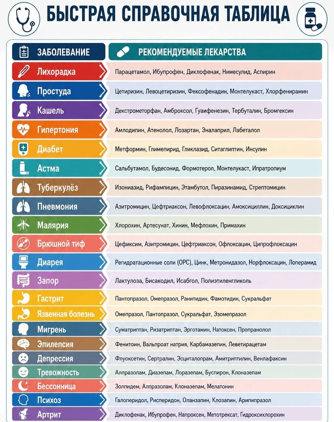 Удобная шпаргалка по популярным заболеваниям и лекарствам 👩‍⚕️💊

Сохраняйте, чтобы не потерять, но