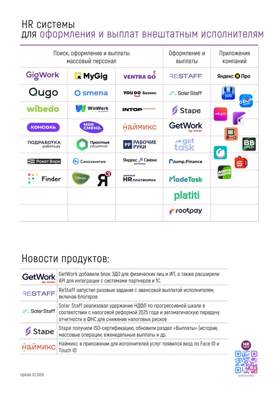 30+ HRTech решений для поиска, оформления взаимоотношений и выплат внештатным исполнителям

В рамках