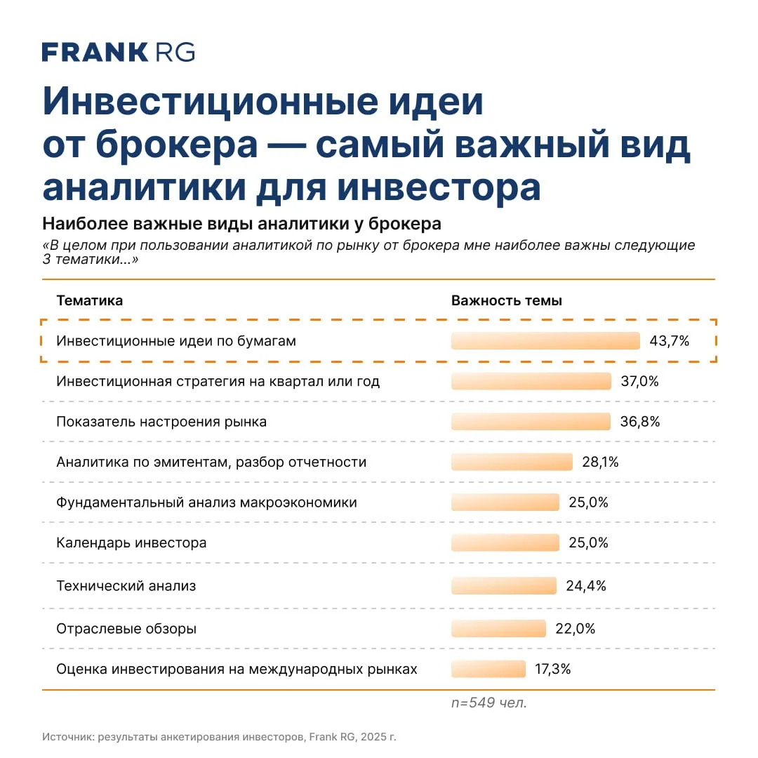Инвестиционные идеи — ТОП-1 вид аналитики брокера. Почти 44% инвесторов отмечают значимость этого па