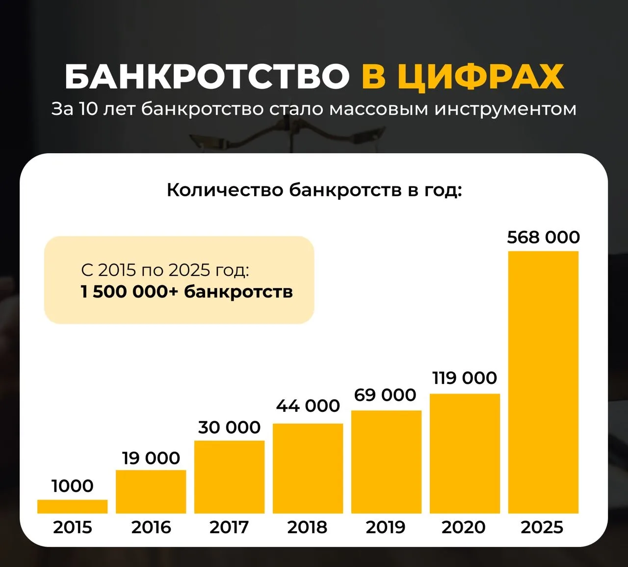 📊 Россию захлестнула волна банкротств!

Когда закон только появился в 2015 году — это были единичны