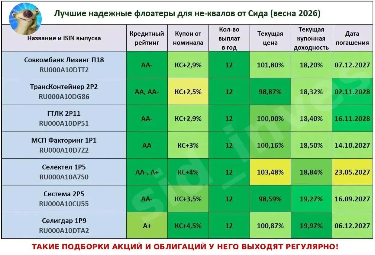 Как выбрать самые ЛУЧШИЕ облигации на первичных размещениях или с рынка?

👆В таблице - подборка отл