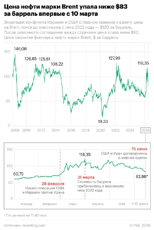 📉 НЕФТЬ РУХНУЛА НИЖЕ $83

Стоимость марки нефти опустилась ниже $83 за баррель впервые с 10 марта.
