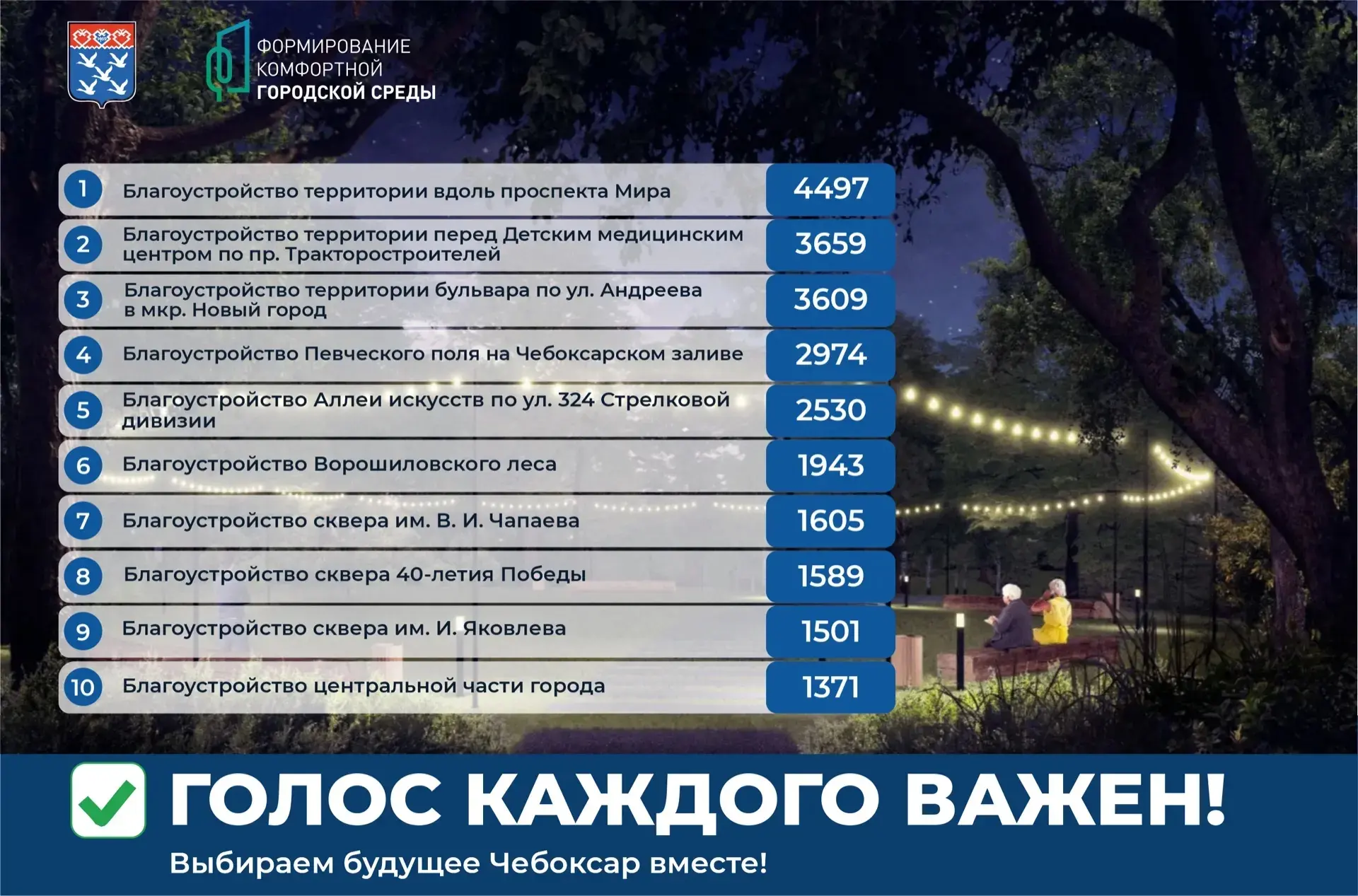 В Чебоксарах продолжается голосование по отбору общественных территорий для последующего благоустрой