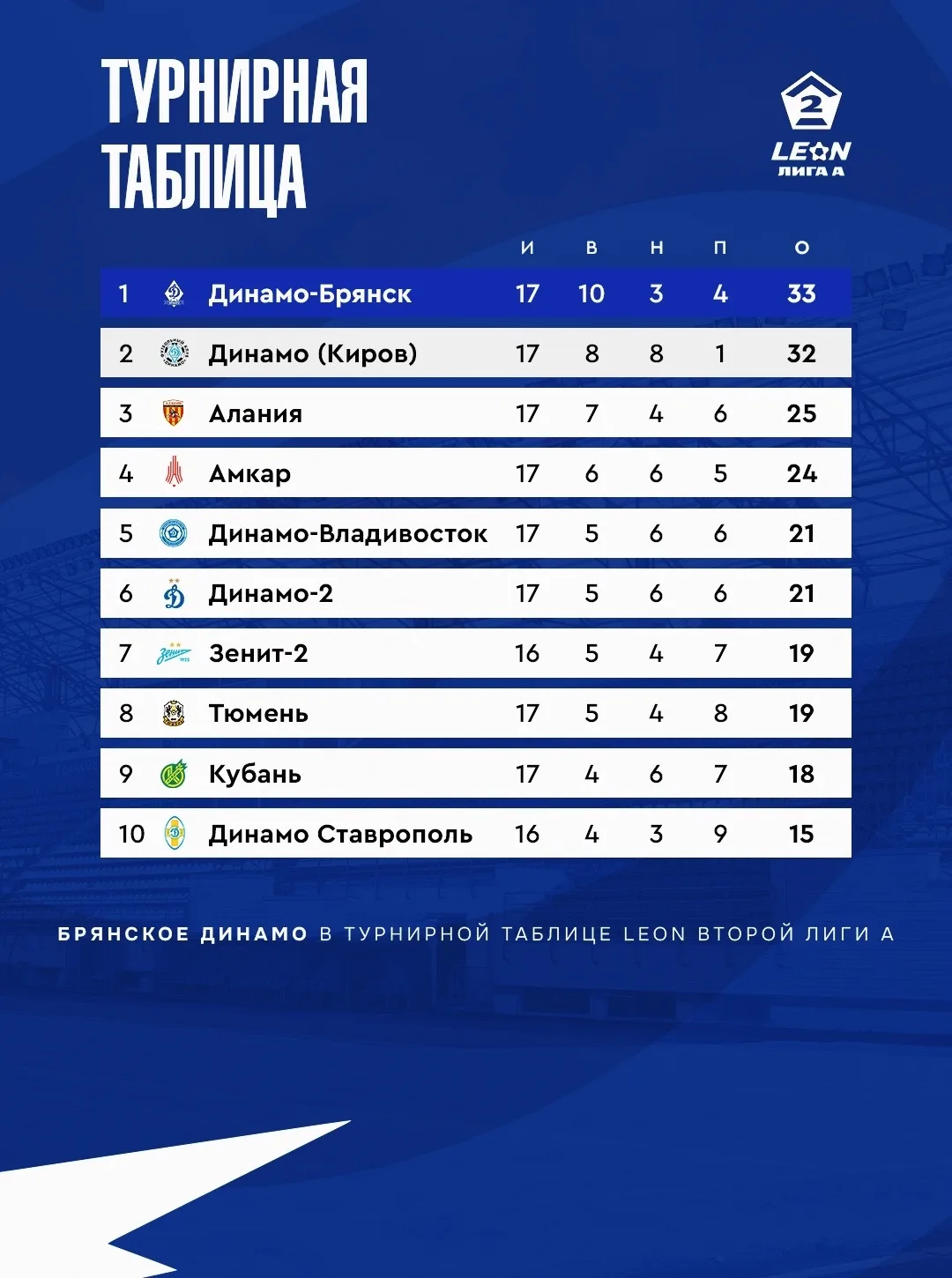 ⚡️ ОСТАЛИСЬ НА ПЕРВОМ МЕСТЕ!

Остаемся на лидирующей позиции по итогам матчей сыгранных в выходные. 