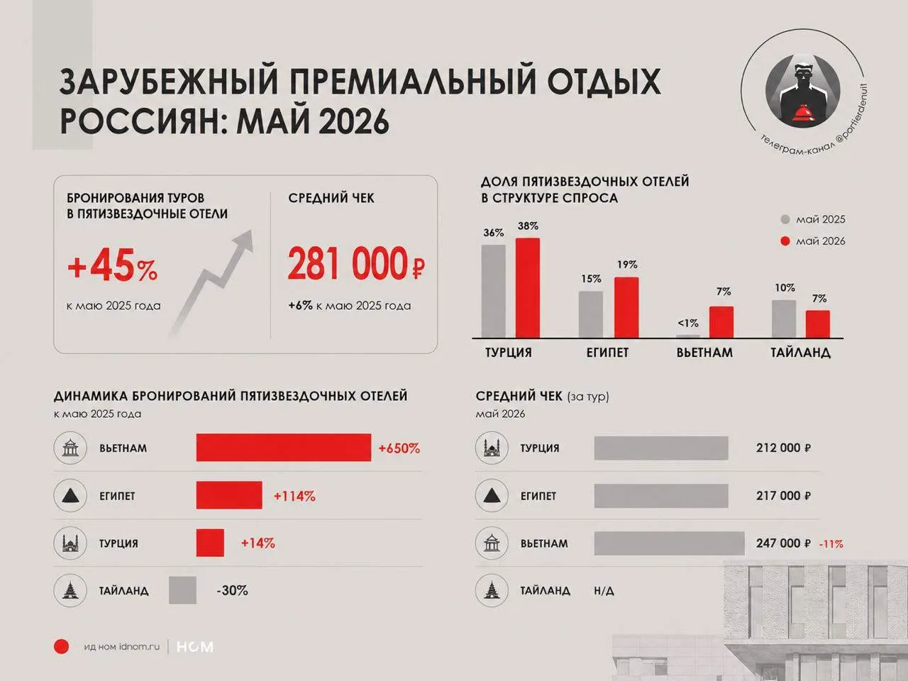 Итак, вчера мы смотрели на довольно грустную статистику загрузки российских отелей на длинные июньск