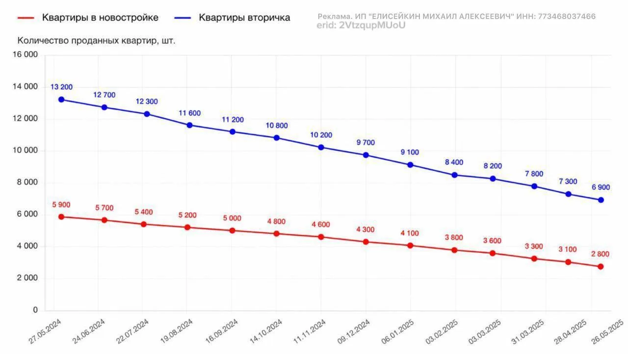 ❗️ В Москве не продано 63% квартир в новостройках

Ставки по ипотеке под 19–20% отрезали значительну