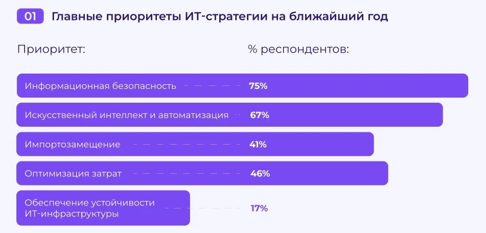 Информационная безопасность названа ключевым приоритетом у компаний на ближайший год // ICT Moscow

