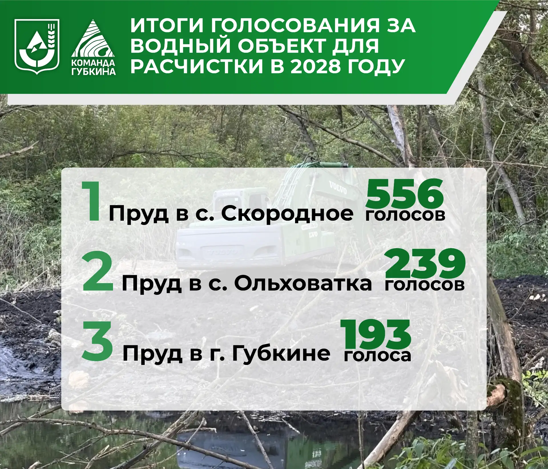 Завершилось голосование по выбору водного объекта в Губкинском городском округе для расчистки в 2028