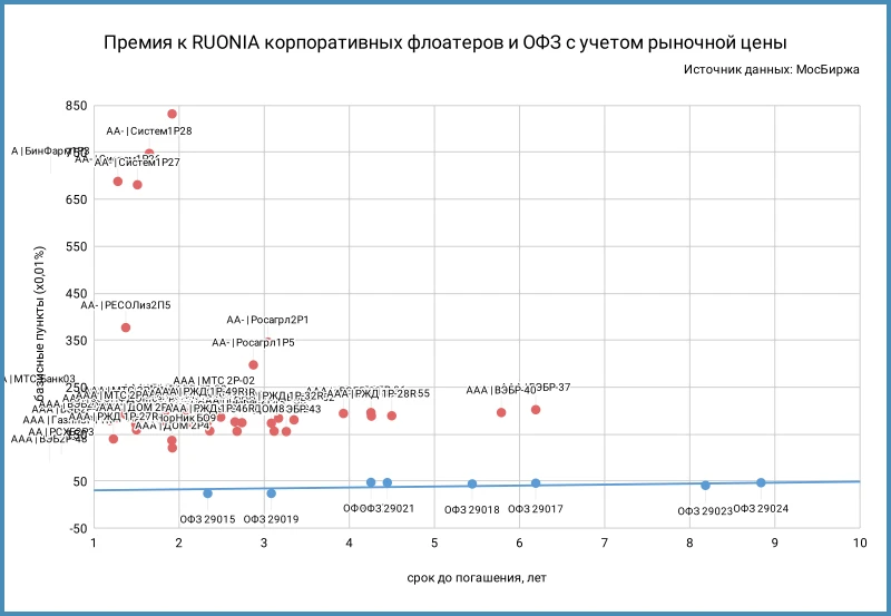Премия к RUONIA и КС флоатеров по итогам торгов 17 июня. Рассчитывается от цены закрытия

Индикатор 