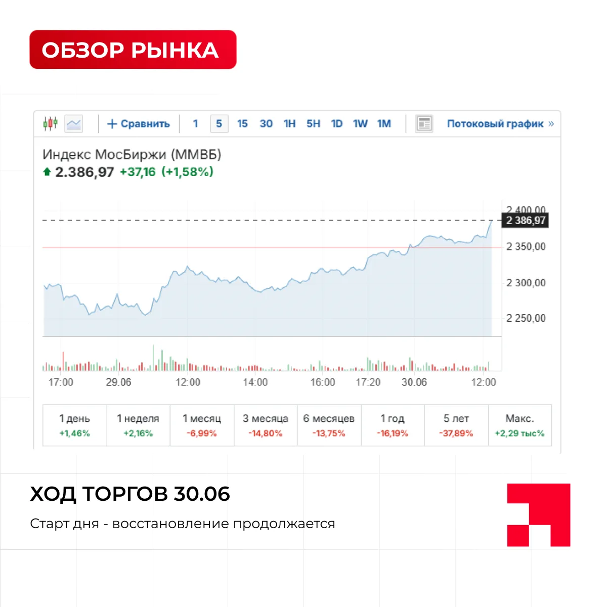 ⚡ Друзья, рынок продолжает восстановление после трёхлетнего дна

Индекс МосБиржи на открытии основно