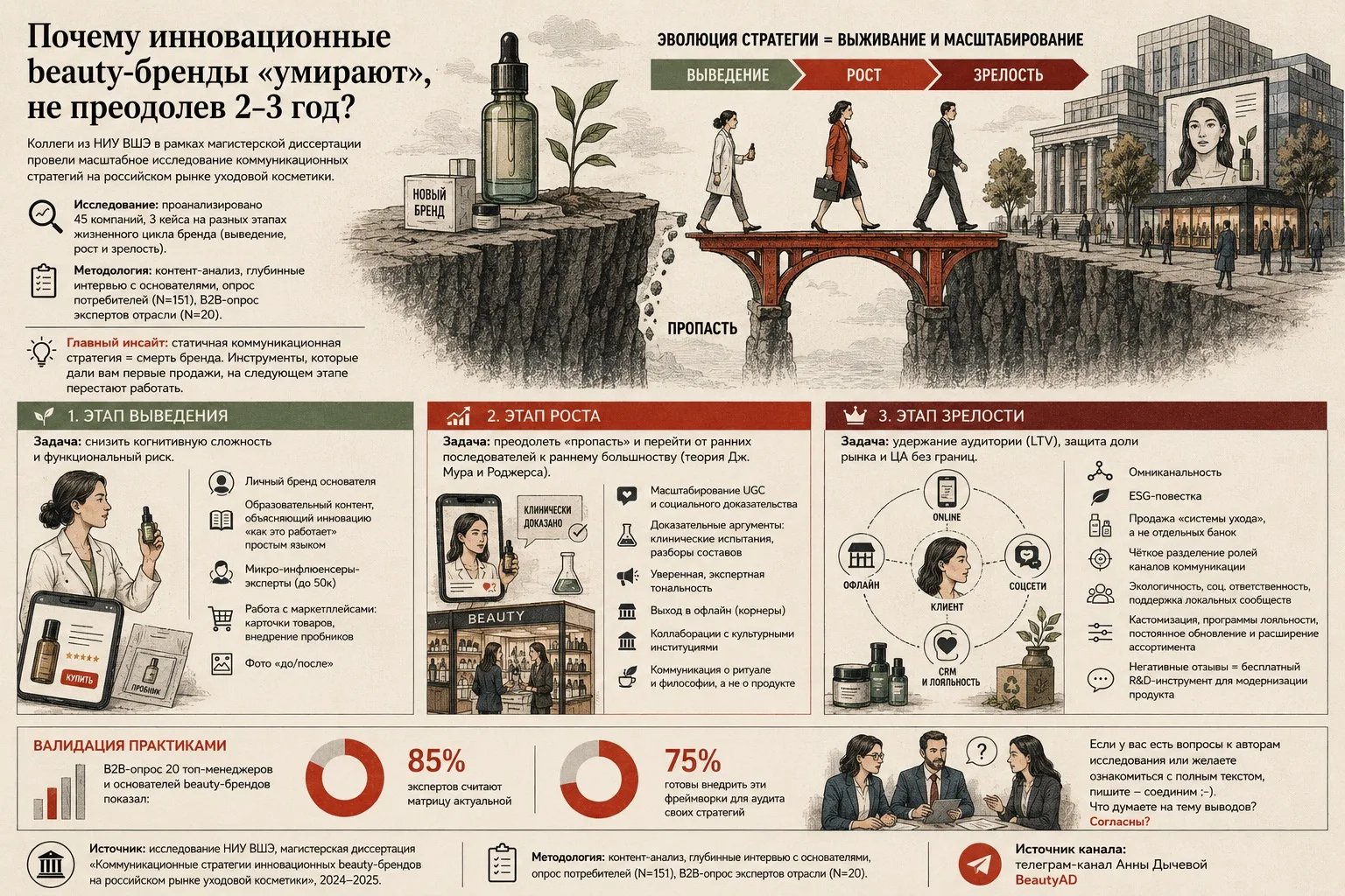 Почему инновационные beauty-бренды «умирают», не преодолев 2–3 год?
Коллеги из НИУ ВШЭ в рамках маги