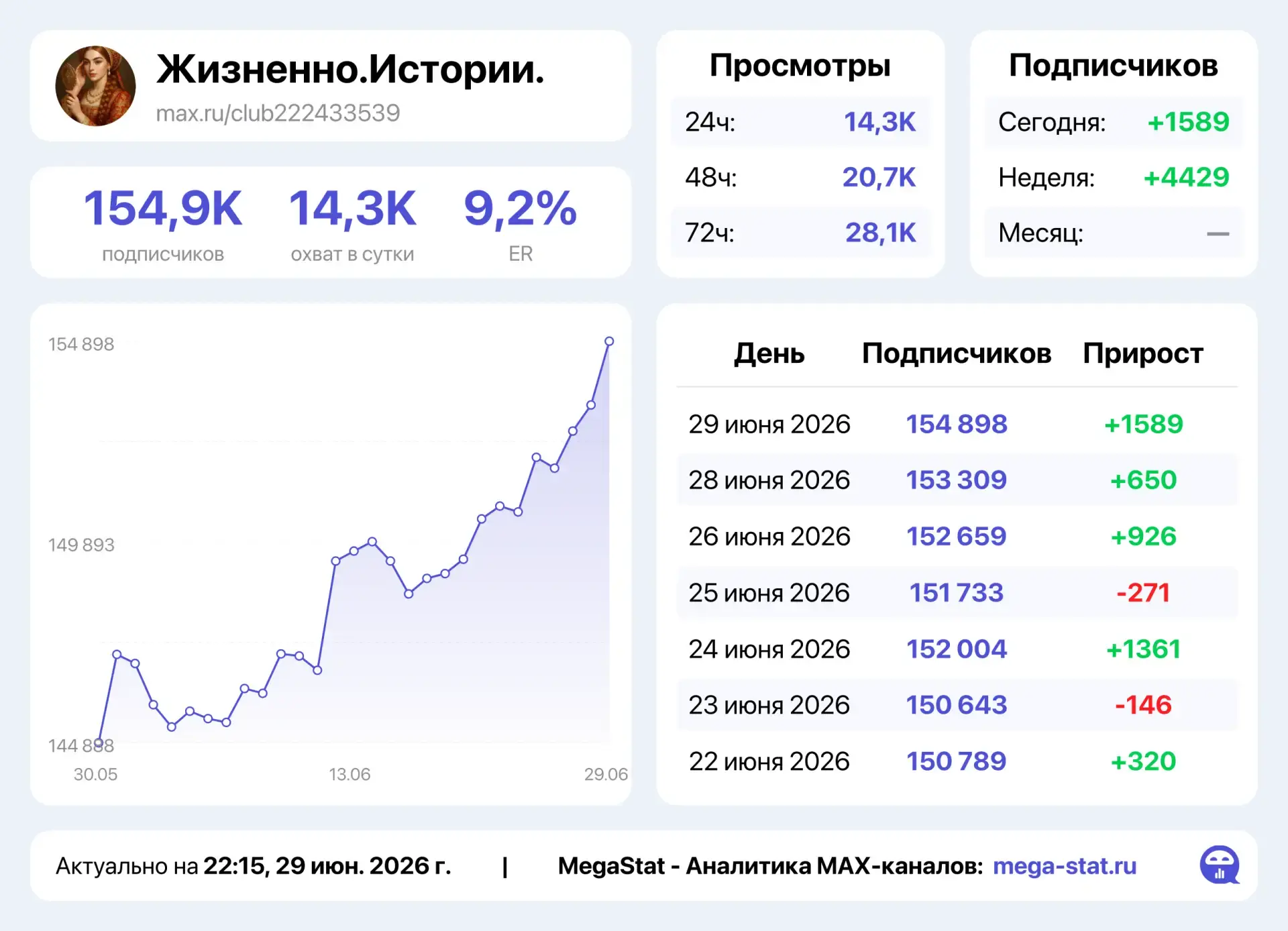 🔗  Жизненно. Истории.

✅ Условия - 1/48
🔥 8.000₽

Забрать по привлекательной цене/ вопросам - в ЛС