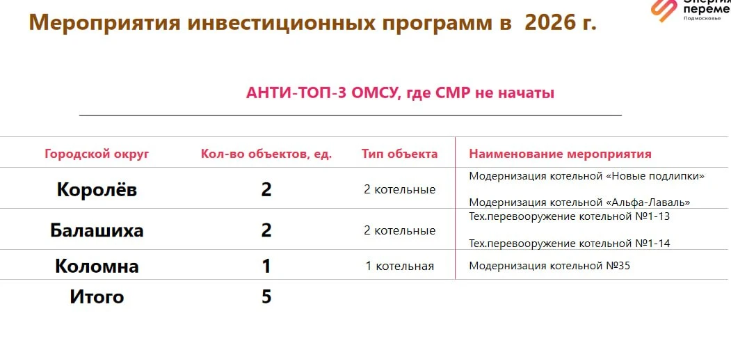 ⚡️ В Подмосковье в ряде городов зафиксировали отставание в модернизации сетей теплоснабжения — Подмо