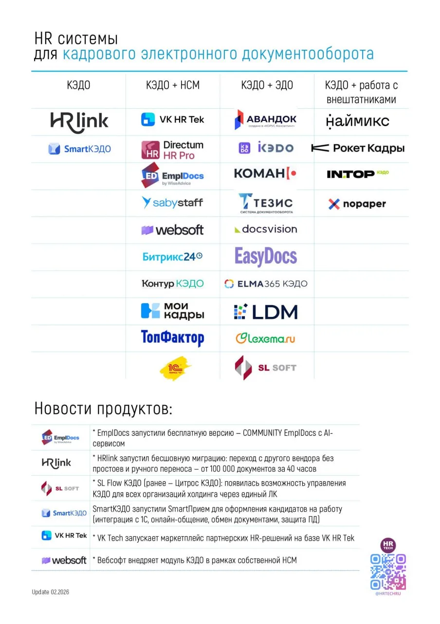 25 Сервисов для автоматизации КЭДО

Пост @hrtechru о решениях для КЭДО от янв. 2025 года есть тут

Н