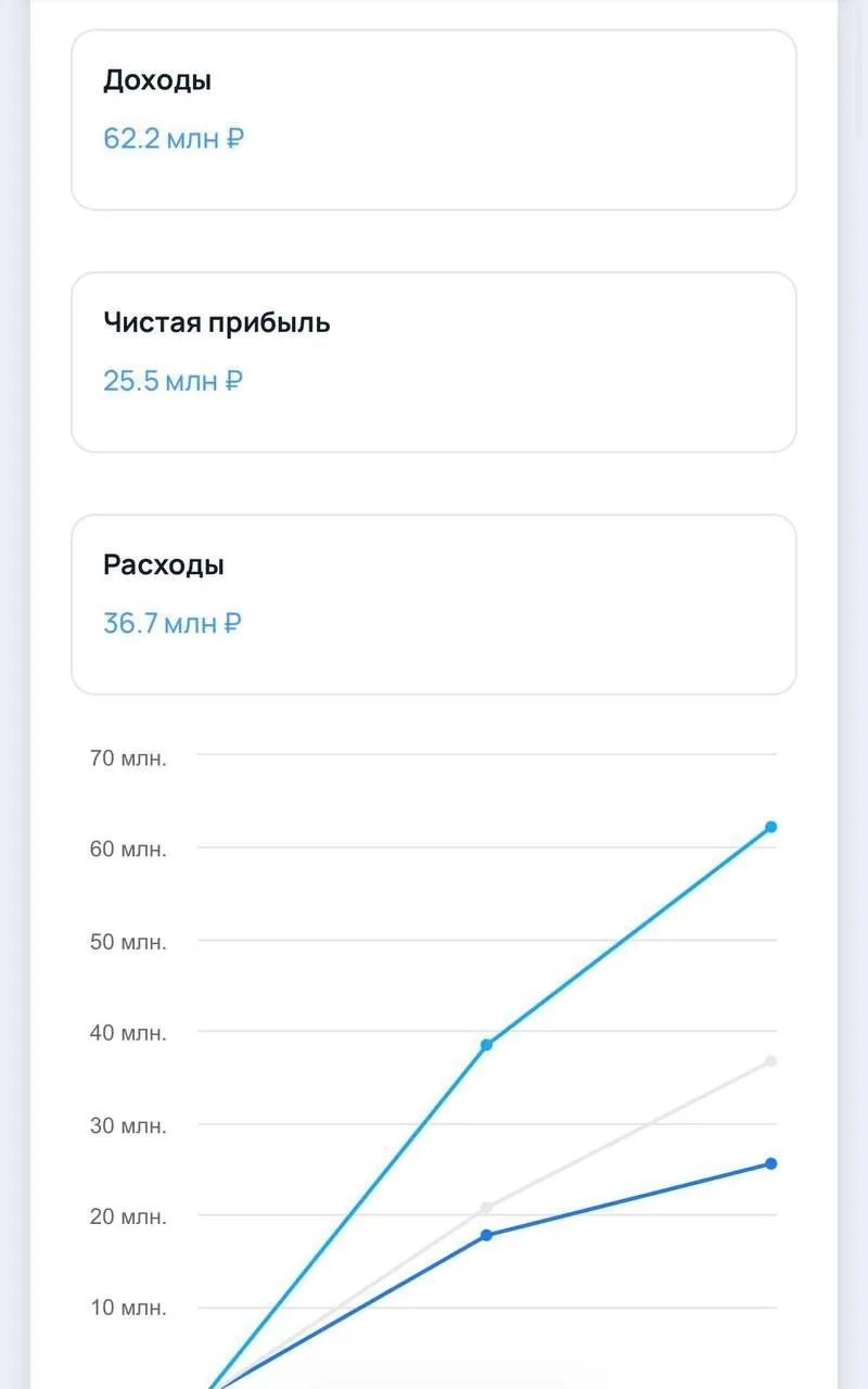 Подсмотрел в канале, который периодически читаю, данные по доходам SEOшных сервисов:

PR-CY:
Выручка