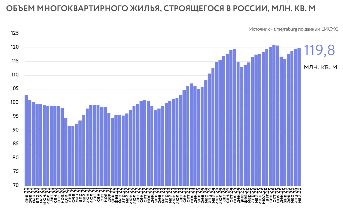Объем текущего строительства медленно, но верно приближается к пиковым показателям прошлого года. Де