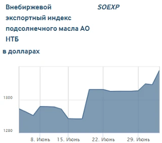 #Масличные_Экспортные_Индексы
Масличные экспортные индексы на подсолнечное масло (SOEXP) (https://ww