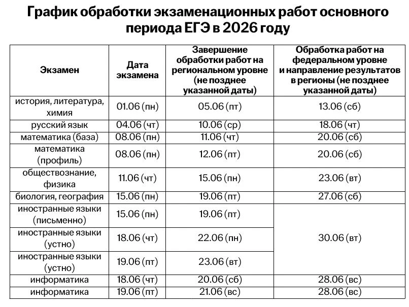 📊 График публикации результатов ЕГЭ-2026
 
Первый экзамен уже позади, а значит, самое время ответит