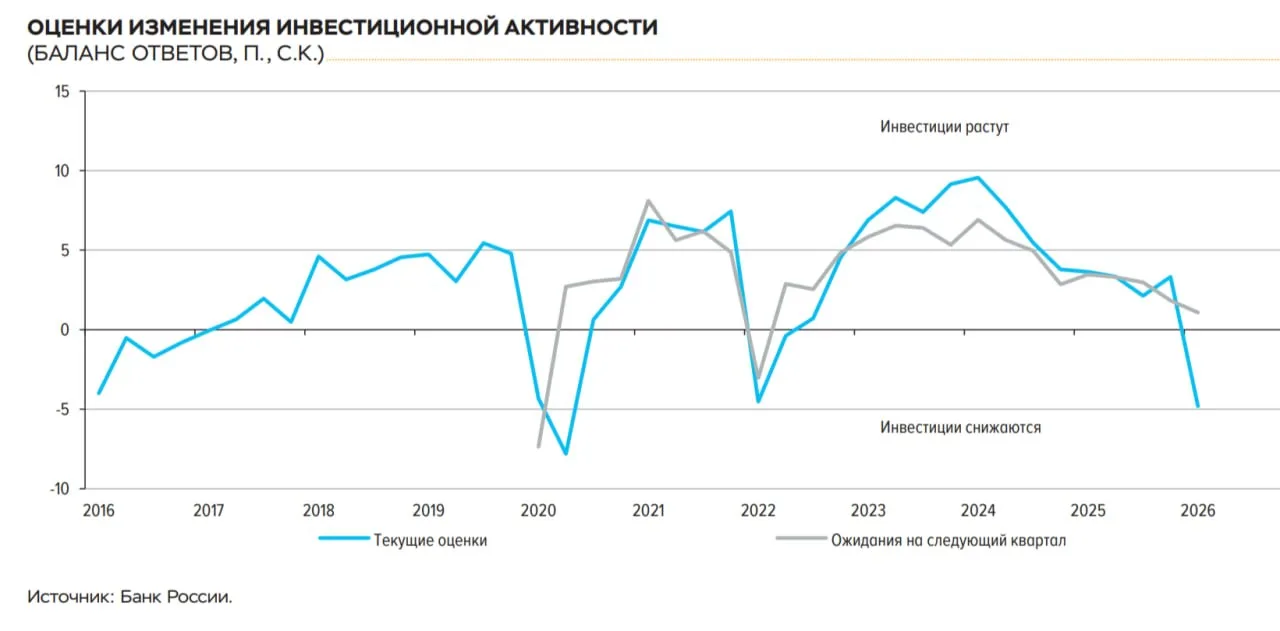 Инвестиционная активность российских компаний в I квартале резко снизилась, Ожидания на II квартал —