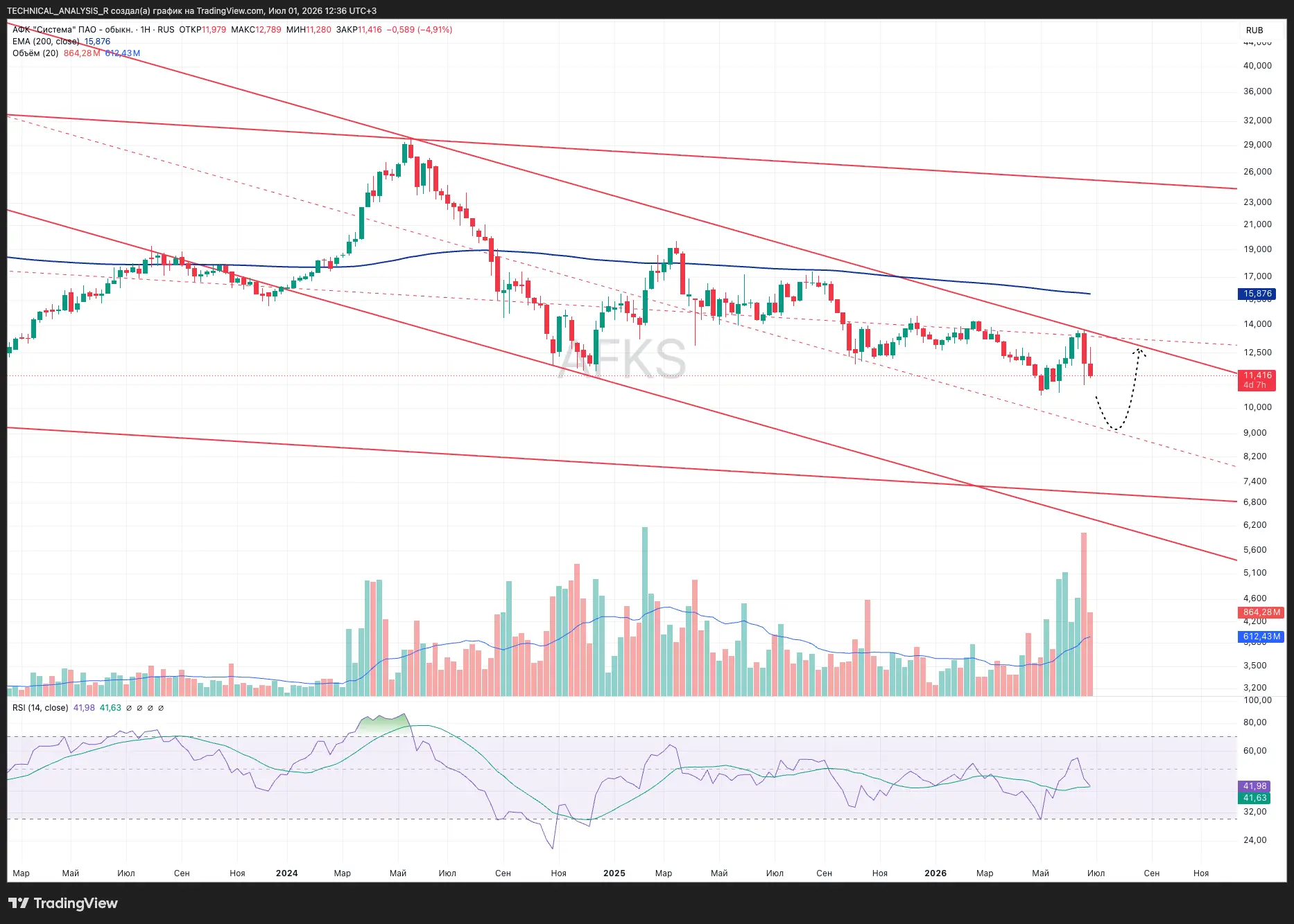 📉 СИСТЕМА МОЖЕТ ОБНОВИТЬ МИНИМУМЫ

🏢 АФК Система $AFKS - 1Д

📍 После неудачной попытки закрепитьс