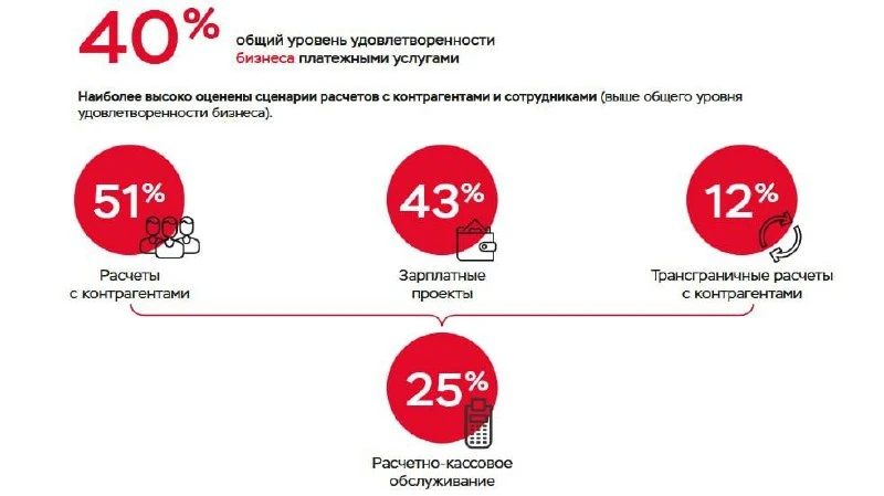 Удовлетворенность бизнеса трансграничными расчетами в России — всего 12%, показал опрос ЦБ среди бол