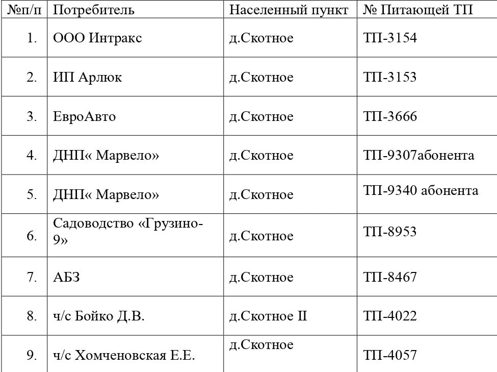 ⚡19.06.2026⚡

Сертоловский РЭС филиала ПАО «Россети Ленэнерго» «Северные электрические сети» сообщае