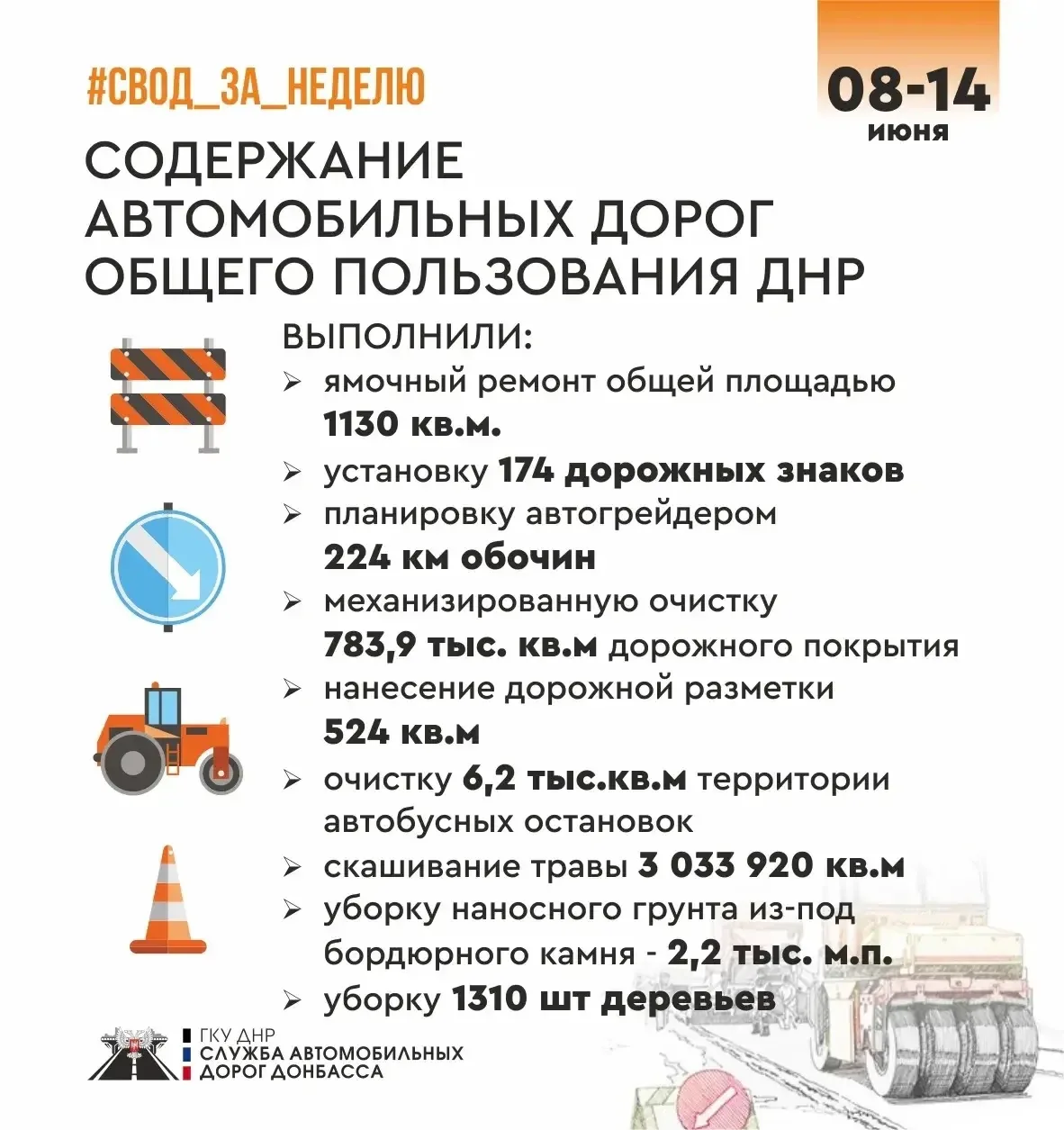 Подвели итоги работ в рамках содержания автомобильных дорог общего пользования за минувшую неделю

С