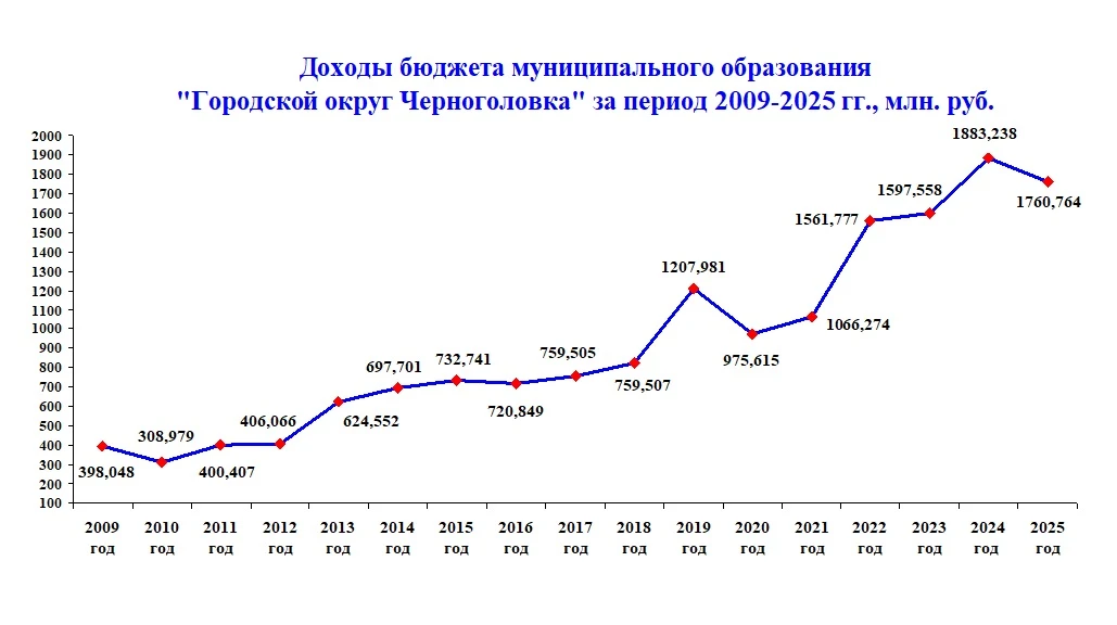 Контрольно-счетная палата муниципального образования «Городского округа Черноголовка» провела внешню