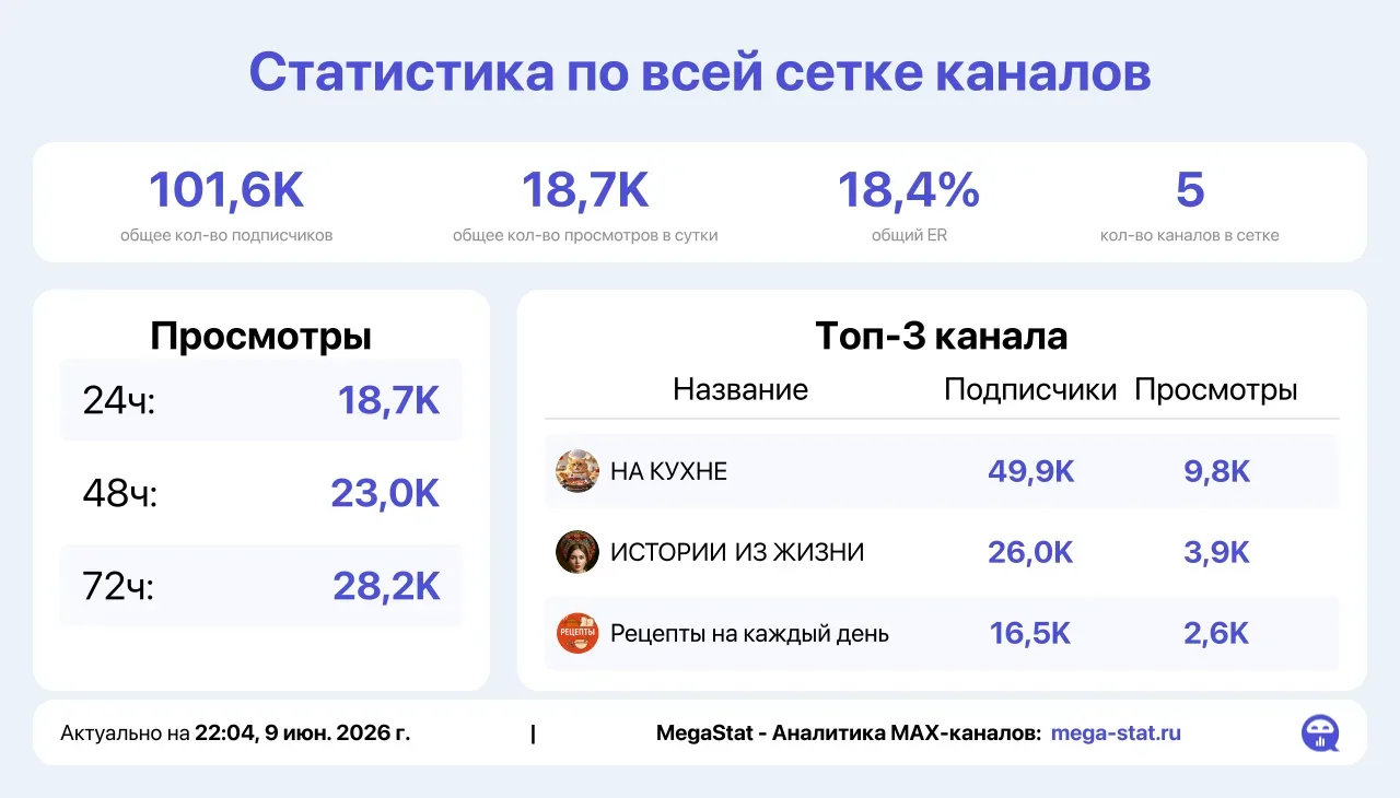 🔥18.000 ОХВАТА ЗА 8.000 РУБЛЕЙ. КАНАЛЫ ПОД ТРАФОМ, ВЧЕРА ПРИНЯЛ 13к ЗАЯВОК🔥

❗️ГОРИТ МЕСТО НА СЕГО